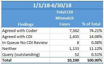 Know CDI Data: Statistics & Analysis for Successful CDI Programs