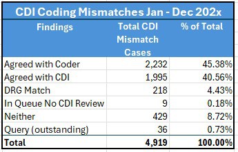CDI program