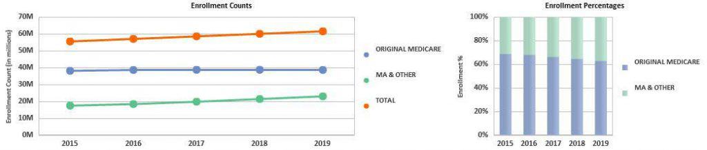 Medicare Advantage Background