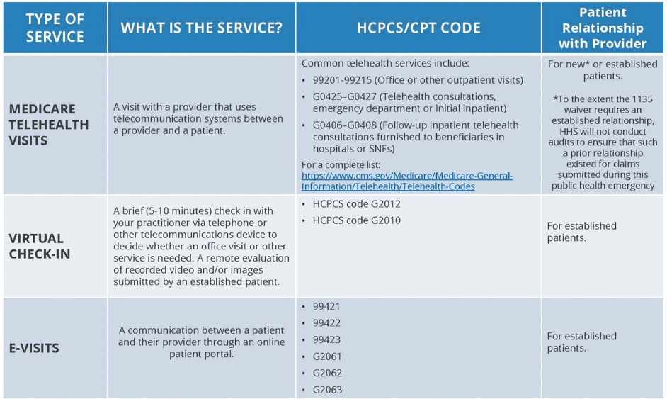 medicare telemedicine