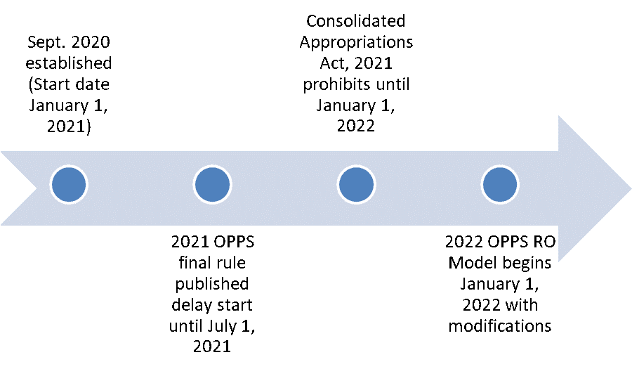 RO model timeline
