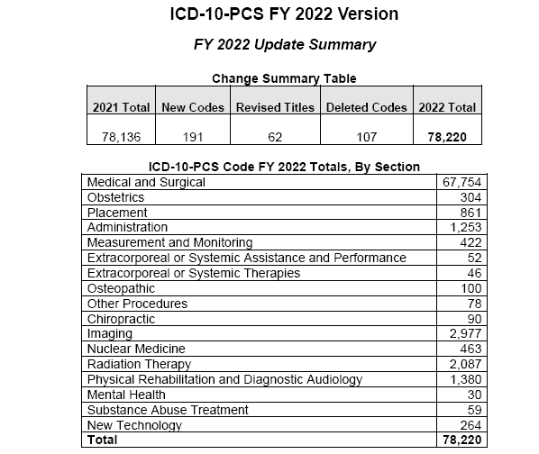 2022 coding changes
