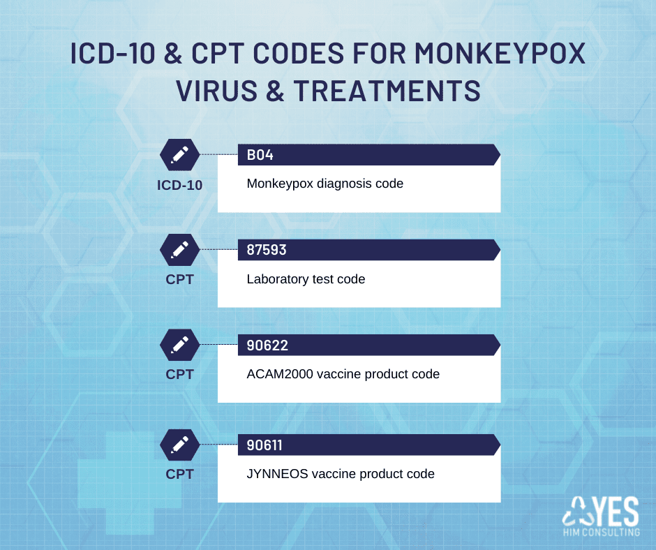codes for monkeypox virus