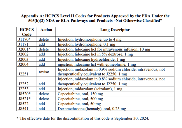HCPCS Level II codes - Appendix A