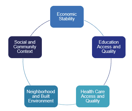 social determinants of health ICD-10 codes